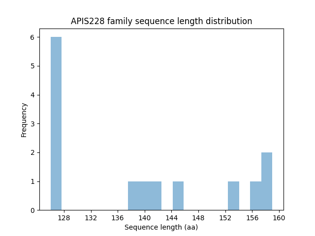 Length Distribution Bar chart