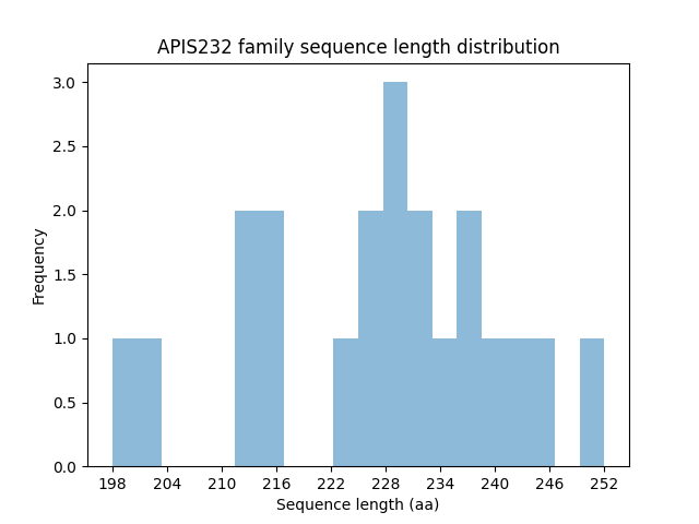 Length Distribution Bar chart