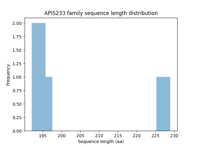 Length Distribution Bar chart