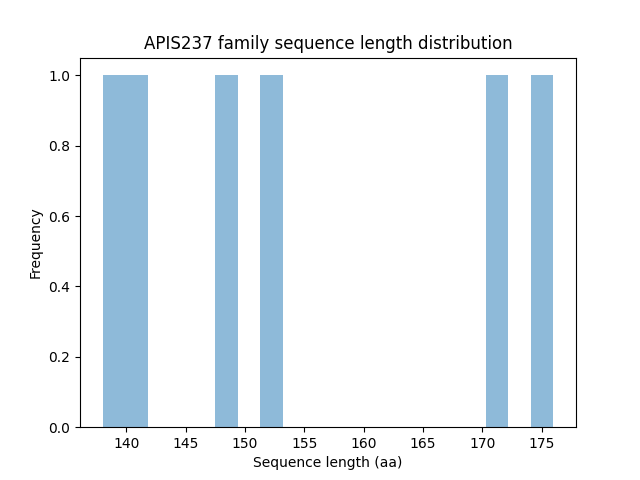 Length Distribution Bar chart