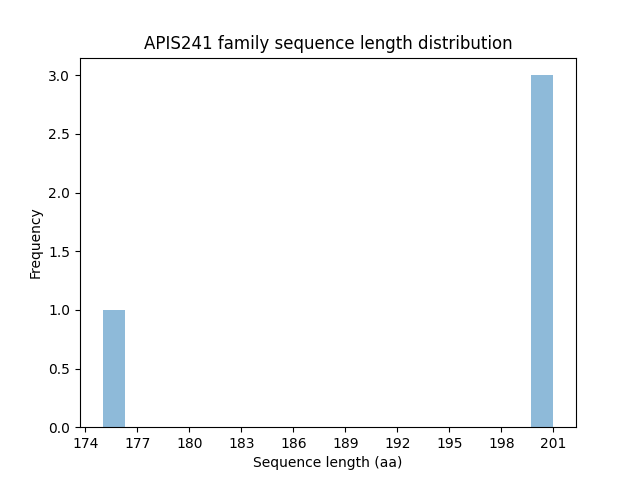 Length Distribution Bar chart