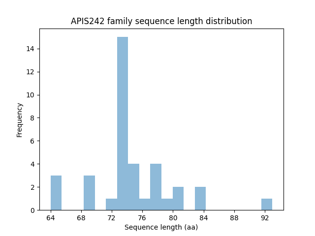 Length Distribution Bar chart