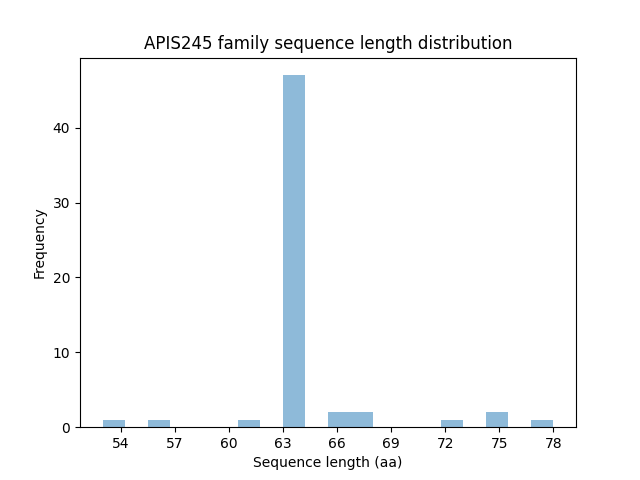 Length Distribution Bar chart