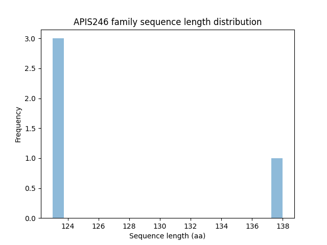 Length Distribution Bar chart