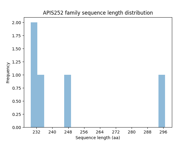 Length Distribution Bar chart