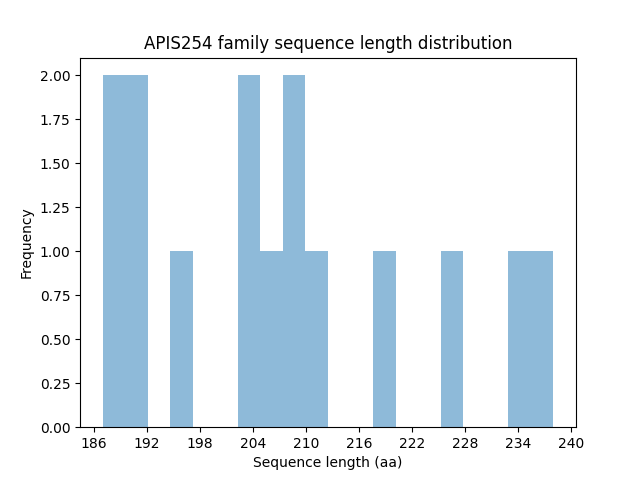 Length Distribution Bar chart