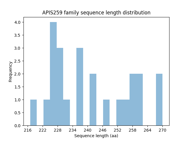 Length Distribution Bar chart