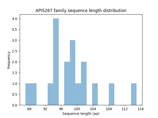 Length Distribution Bar chart