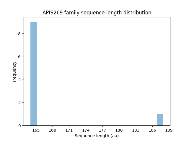 Length Distribution Bar chart