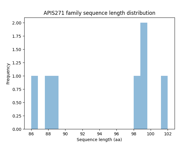 Length Distribution Bar chart