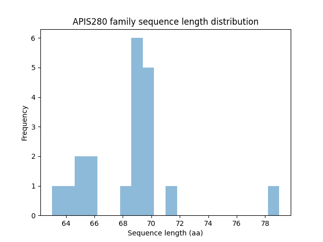Length Distribution Bar chart