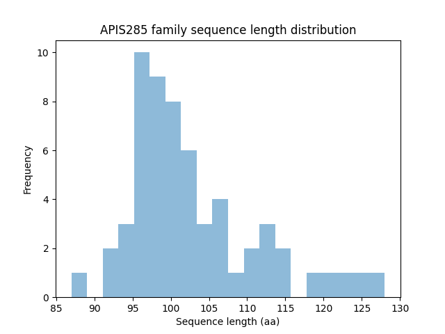 Length Distribution Bar chart