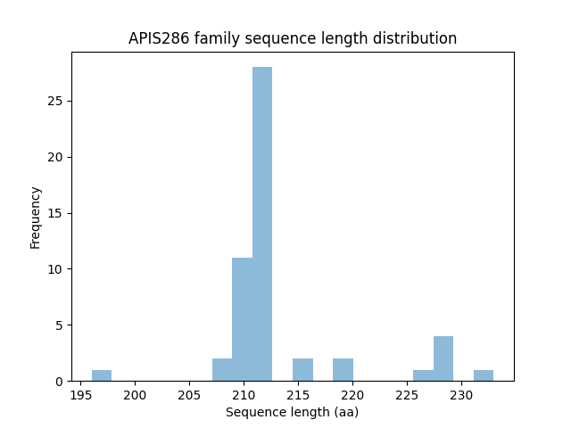 Length Distribution Bar chart