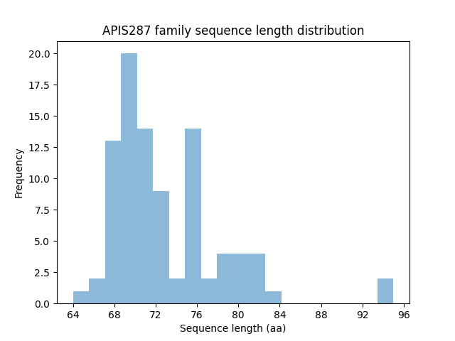Length Distribution Bar chart