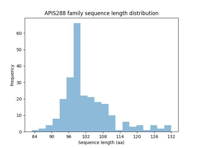 Length Distribution Bar chart