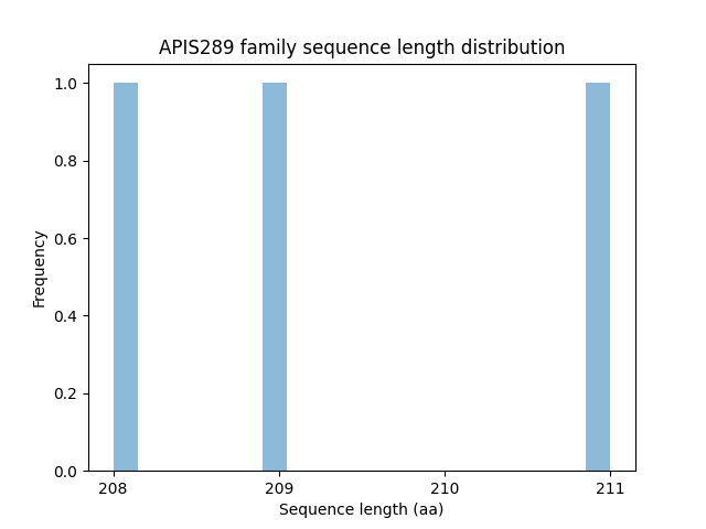 Length Distribution Bar chart