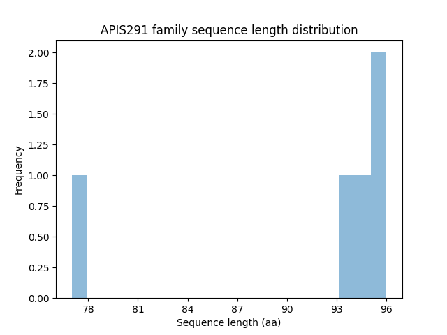 Length Distribution Bar chart