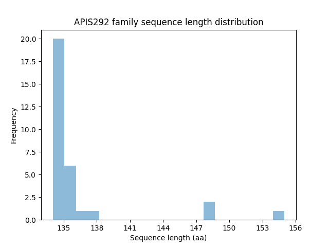 Length Distribution Bar chart