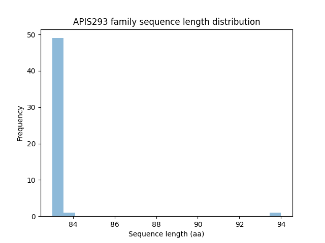 Length Distribution Bar chart