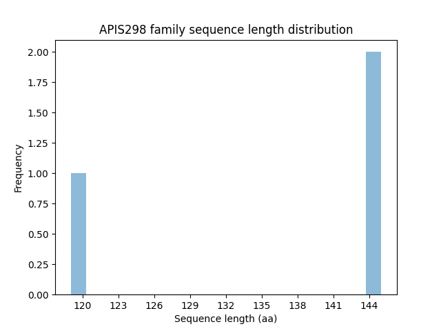 Length Distribution Bar chart