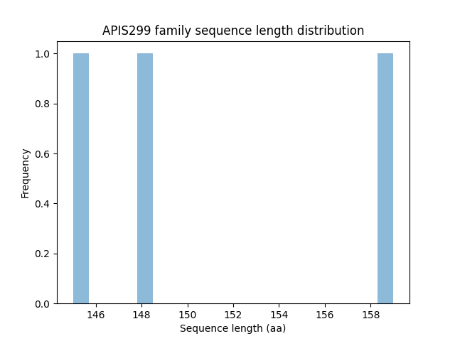 Length Distribution Bar chart