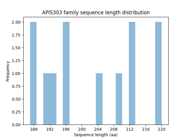 Length Distribution Bar chart
