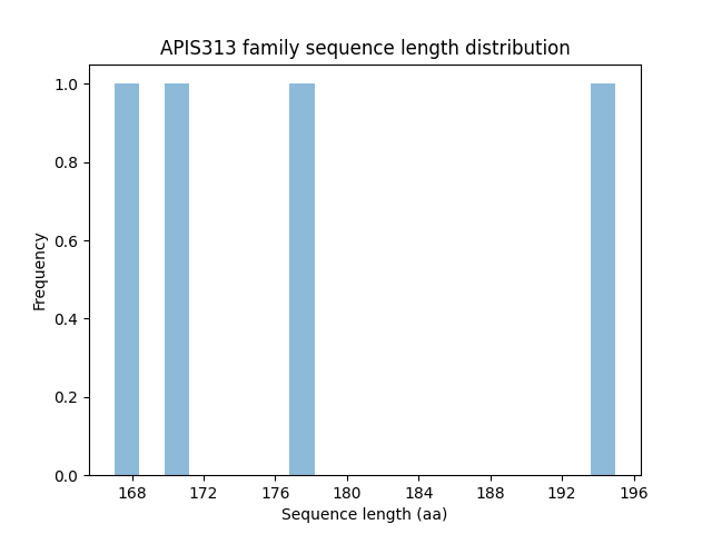 Length Distribution Bar chart