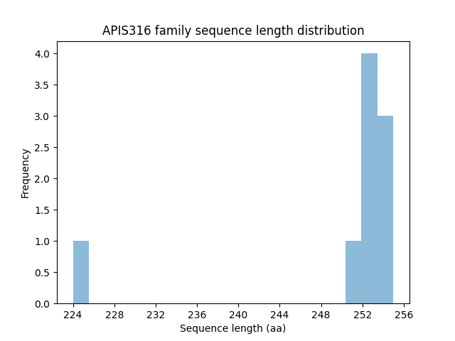 Length Distribution Bar chart