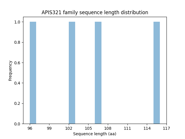 Length Distribution Bar chart