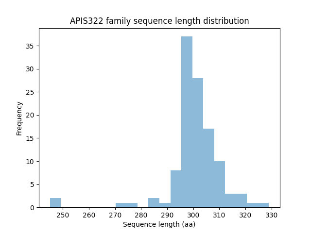 Length Distribution Bar chart