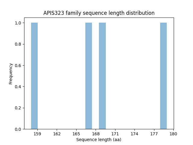 Length Distribution Bar chart