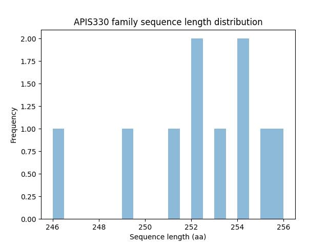 Length Distribution Bar chart