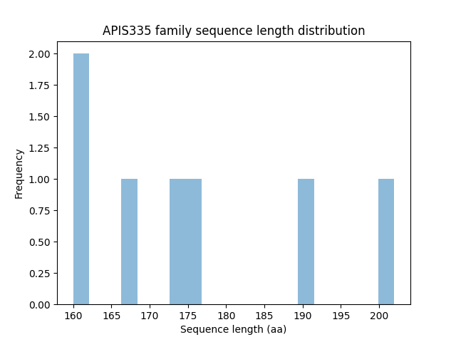 Length Distribution Bar chart
