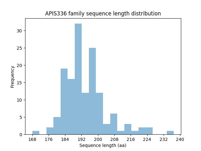 Length Distribution Bar chart
