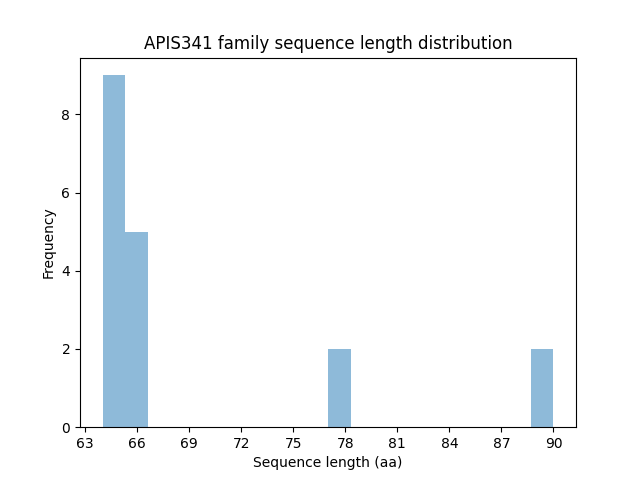 Length Distribution Bar chart