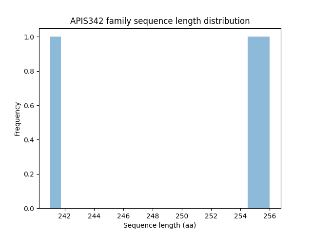 Length Distribution Bar chart