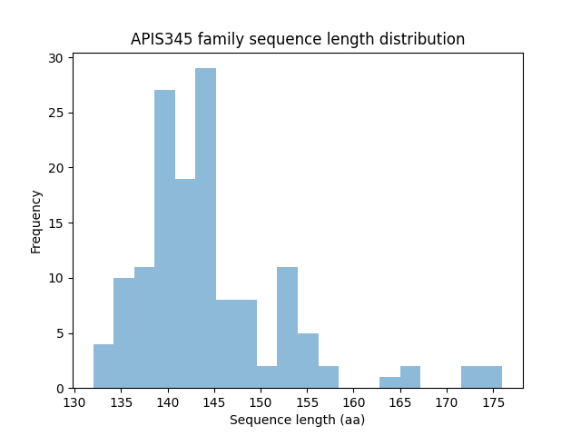 Length Distribution Bar chart