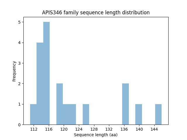 Length Distribution Bar chart