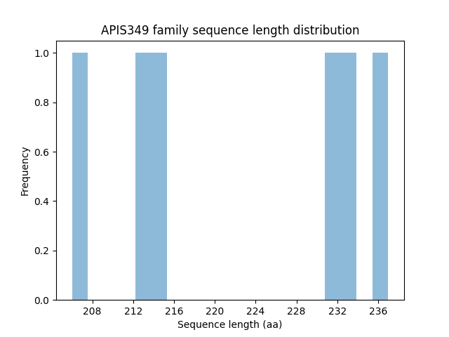 Length Distribution Bar chart