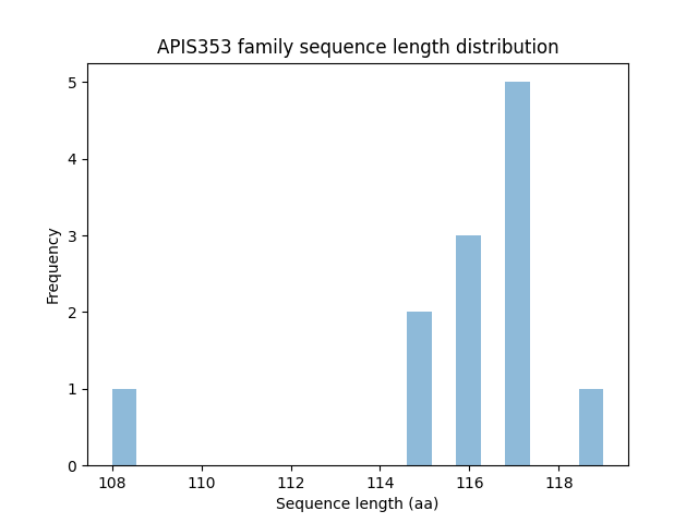 Length Distribution Bar chart