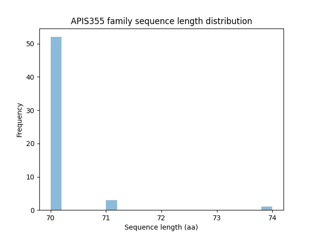 Length Distribution Bar chart
