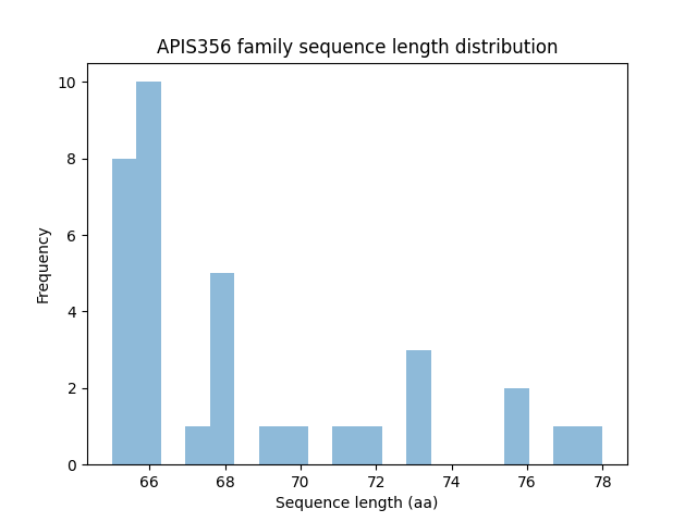 Length Distribution Bar chart