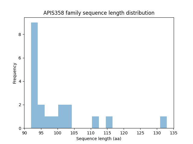 Length Distribution Bar chart
