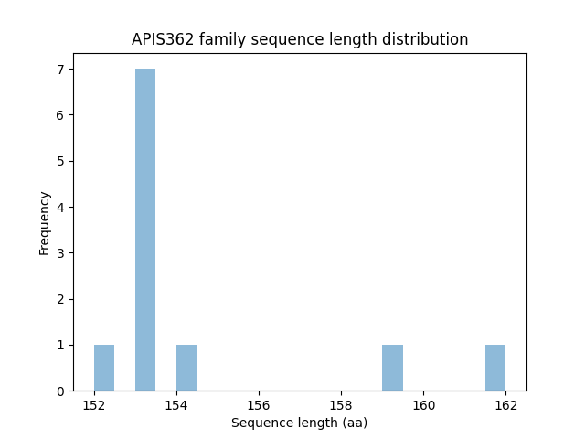 Length Distribution Bar chart