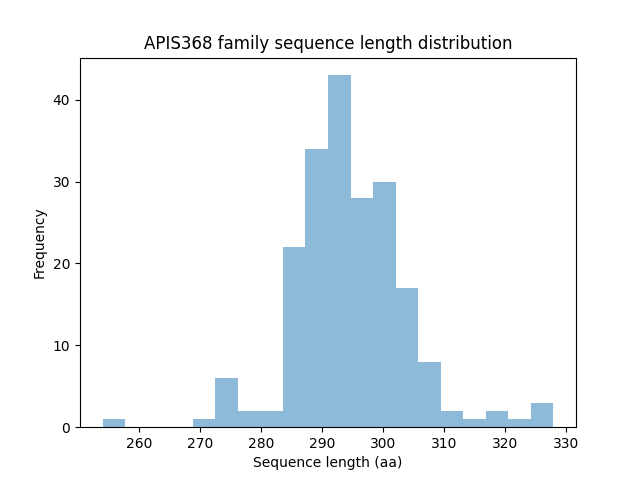 Length Distribution Bar chart