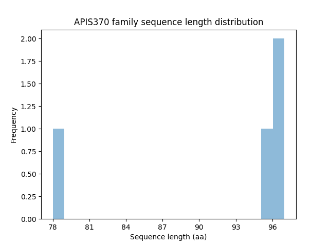 Length Distribution Bar chart