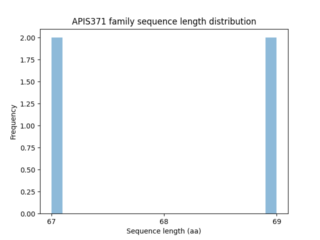Length Distribution Bar chart