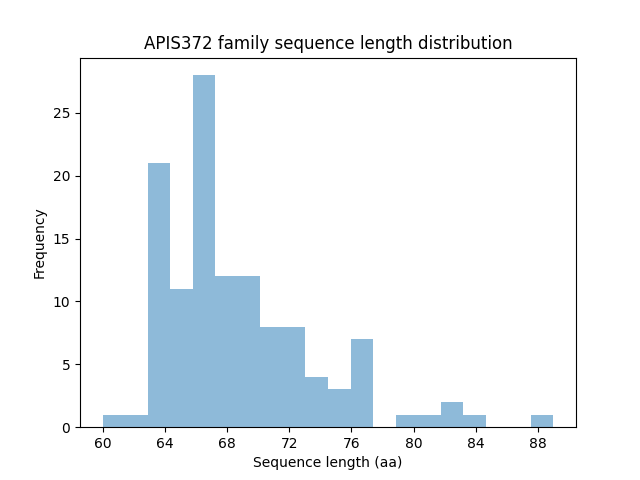 Length Distribution Bar chart