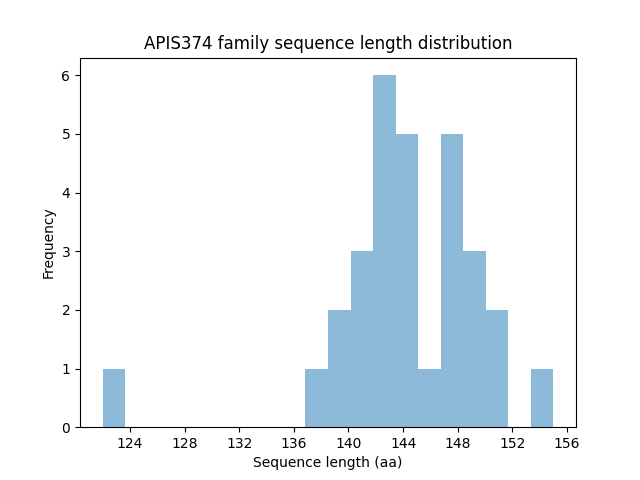 Length Distribution Bar chart