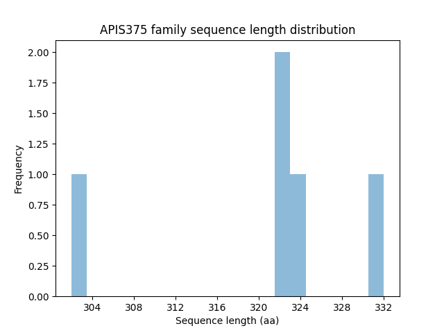 Length Distribution Bar chart